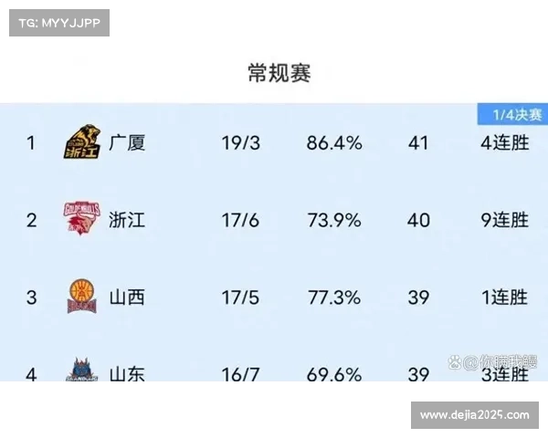 上海四连胜登顶积分榜，赛季黑马姿态凸显